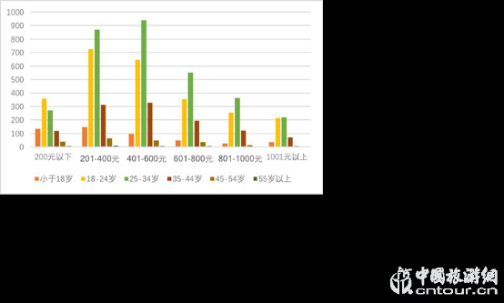 2019夜間旅游市場數(shù)據(jù)報告(圖12)