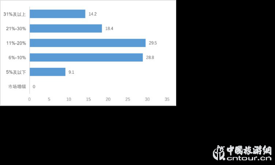 2019夜間旅游市場數(shù)據(jù)報告(圖21)