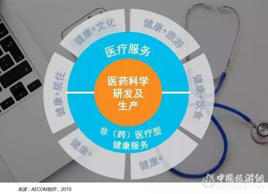 報告:旅游目的地+醫(yī)療康養(yǎng) 探索健康未來(圖3)