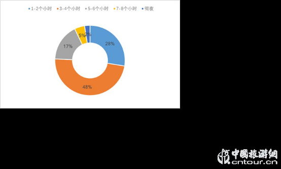 2019夜間旅游市場數(shù)據(jù)報告(圖15)